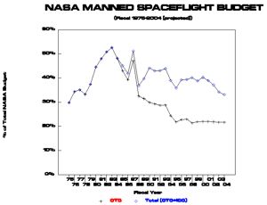 NASA Manned Budget