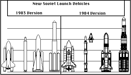 CIA Soviet LVs 1983