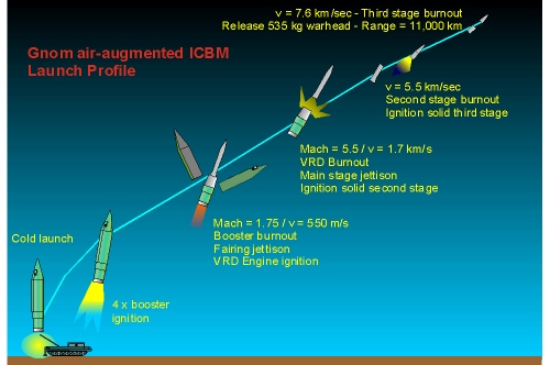 Gnom Launch Profile