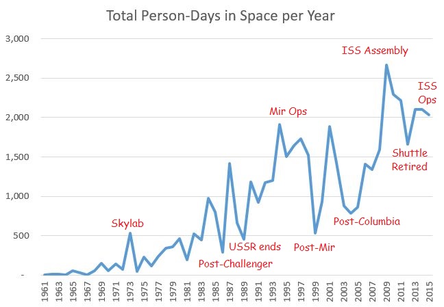 Persons Flown per Year