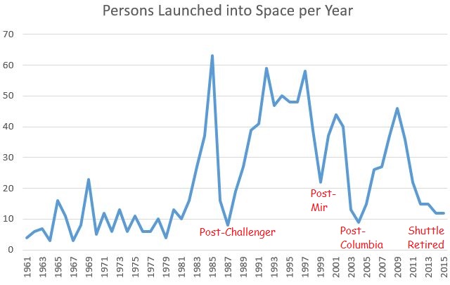 Persons Flown per Year