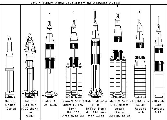 Saturn 1 Geneology