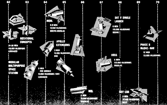 NASA Station History