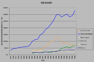ESA Budget