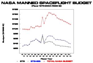 Space Station Cost