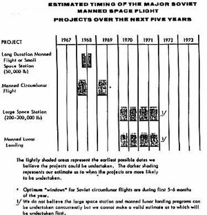 Soviet Lunar Plans