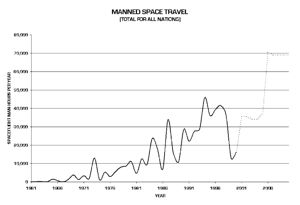 Manned Flight Trends