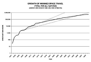 Manned Flight Trends