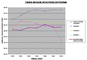 1993 ISS Cost