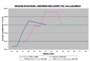 Space Station Cost